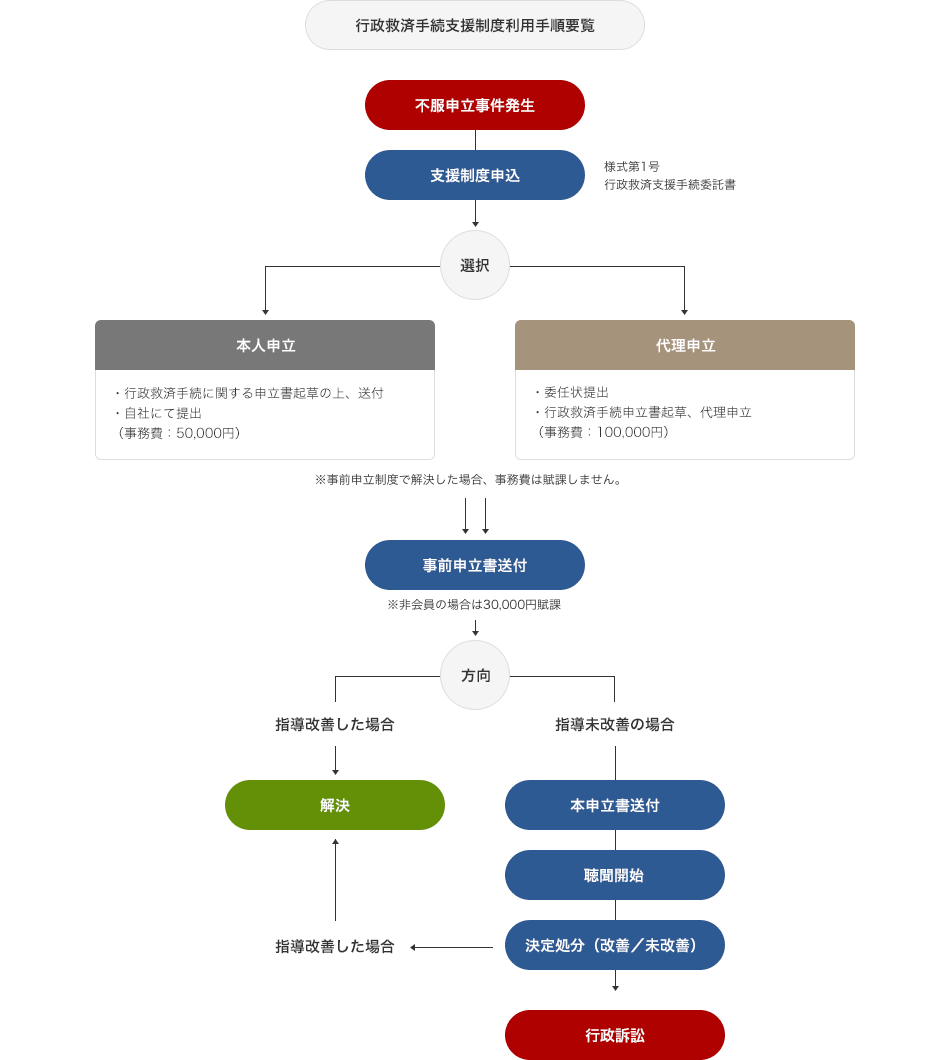 行政救済手続支援制度利用手順要覧